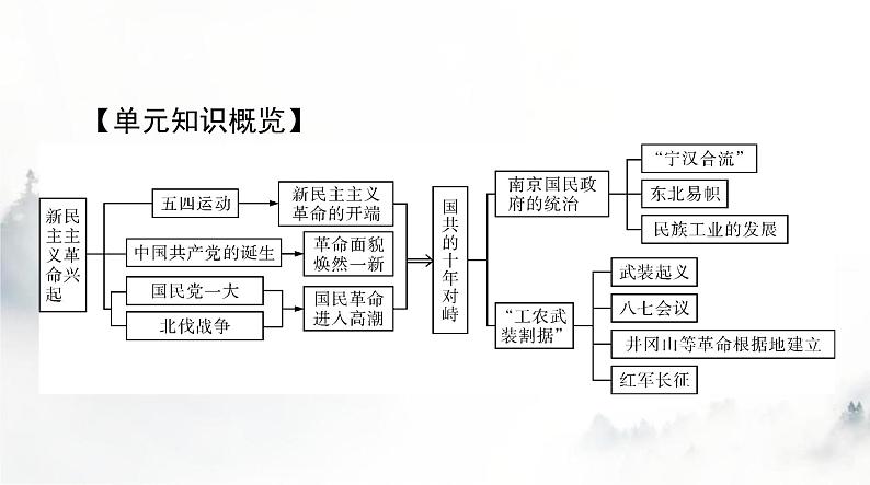 2024年高考历史一轮复习必修中外历史纲要(上)第七单元第21课五四运动与中国共产党的诞生课件第2页