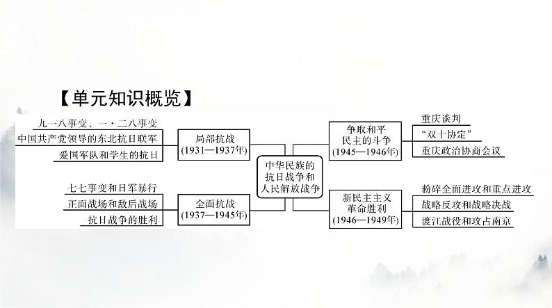 2024年高考历史一轮复习必修中外历史纲要(上)第八单元第23课从局部抗战到全面抗战课件02