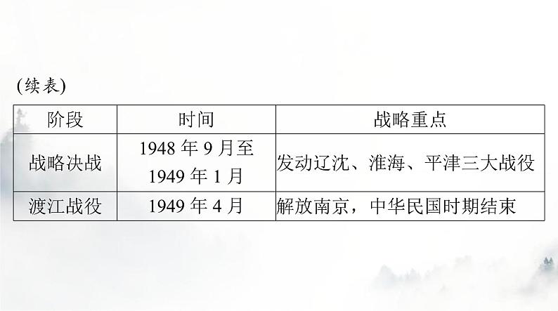 2024年高考历史一轮复习必修中外历史纲要(上)第八单元第25课人民解放战争课件第6页