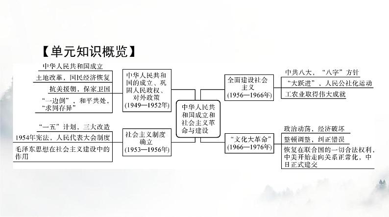 2024年高考历史一轮复习必修中外历史纲要(上)第九单元第26课中华人民共和国成立和向社会主义的过渡课件02