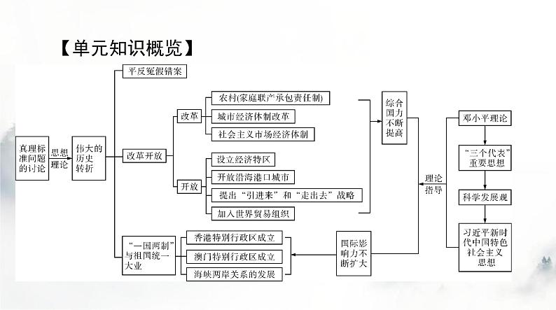 2024年高考历史一轮复习必修中外历史纲要(上)第十单元第28课中国特色社会主义道路的开辟与发展课件第2页