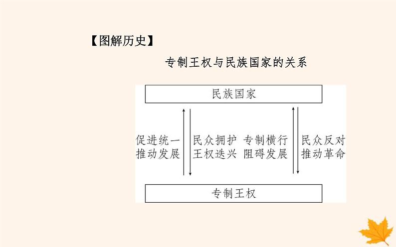 新教材2023高中历史第四单元民族关系与国家关系第12课近代西方民族国家与国际法的发展课件部编版选择性必修1第6页