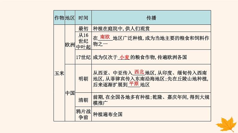 新教材2023高中历史第一单元食物生产与社会生活第2课新航路开辟后的食物物种交流课件部编版选择性必修204