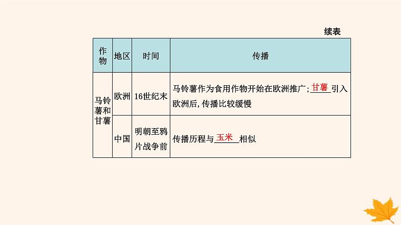 新教材2023高中历史第一单元食物生产与社会生活第2课新航路开辟后的食物物种交流课件部编版选择性必修205