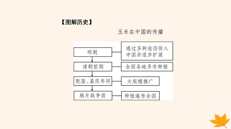 新教材2023高中历史第一单元食物生产与社会生活第2课新航路开辟后的食物物种交流课件部编版选择性必修206