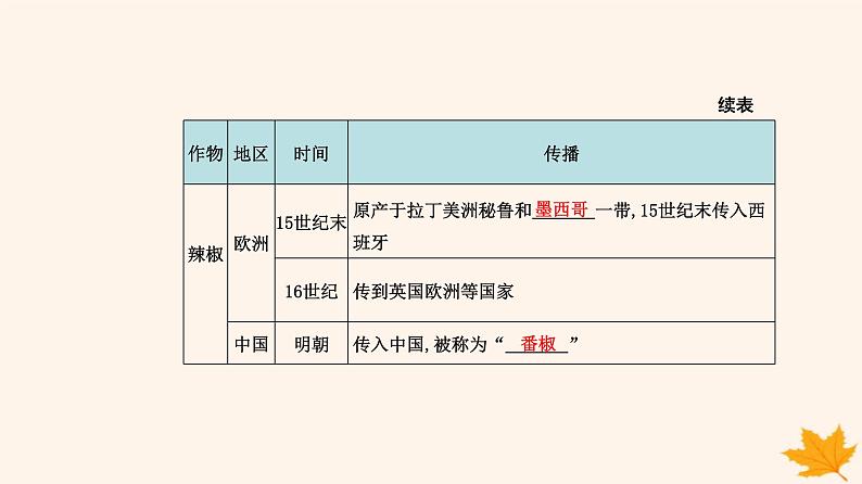 新教材2023高中历史第一单元食物生产与社会生活第2课新航路开辟后的食物物种交流课件部编版选择性必修208