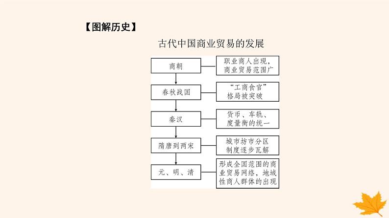 新教材2023高中历史第三单元商业贸易与日常生活第7课古代的商业贸易课件部编版选择性必修206