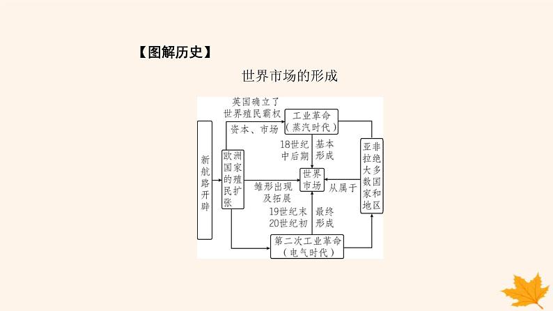 新教材2023高中历史第三单元商业贸易与日常生活第8课世界市场与商场贸易课件部编版选择性必修207