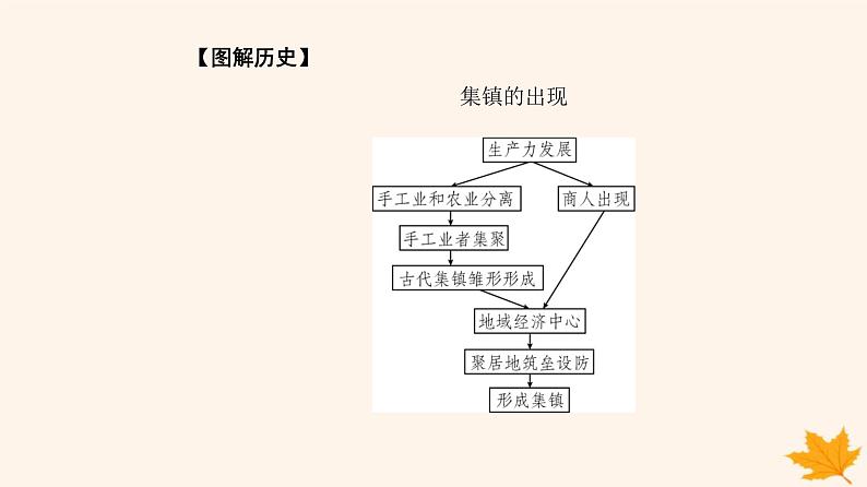 新教材2023高中历史第四单元村落城镇与居住环境第10课古代的村落集镇和城市课件部编版选择性必修2第8页