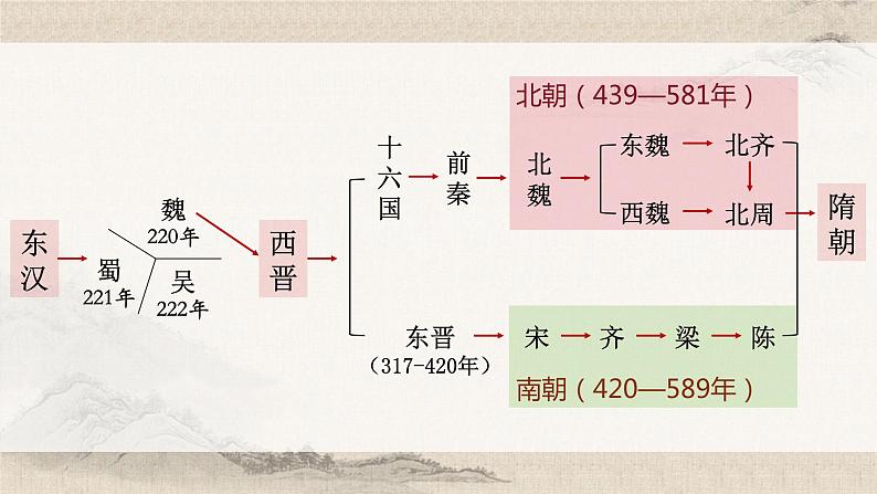 统编版高中历史必修上册第5课三国两晋南北朝的政权更迭与民族交融课件+分层作业03