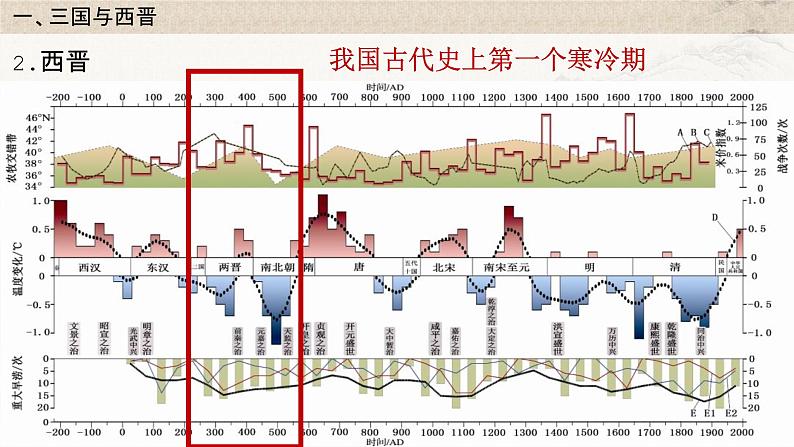 统编版高中历史必修上册第5课三国两晋南北朝的政权更迭与民族交融课件+分层作业06