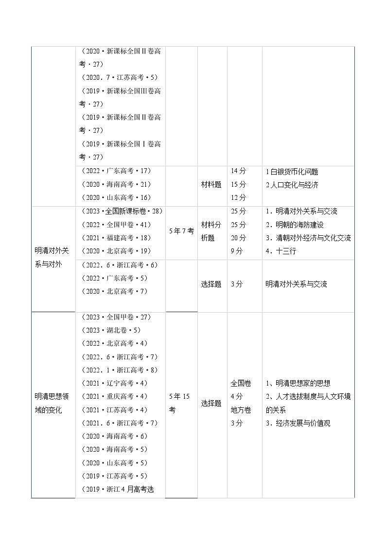 高考历史真题分项汇编（全国通用）五年（2019-2023）专题04 明清社会转型02