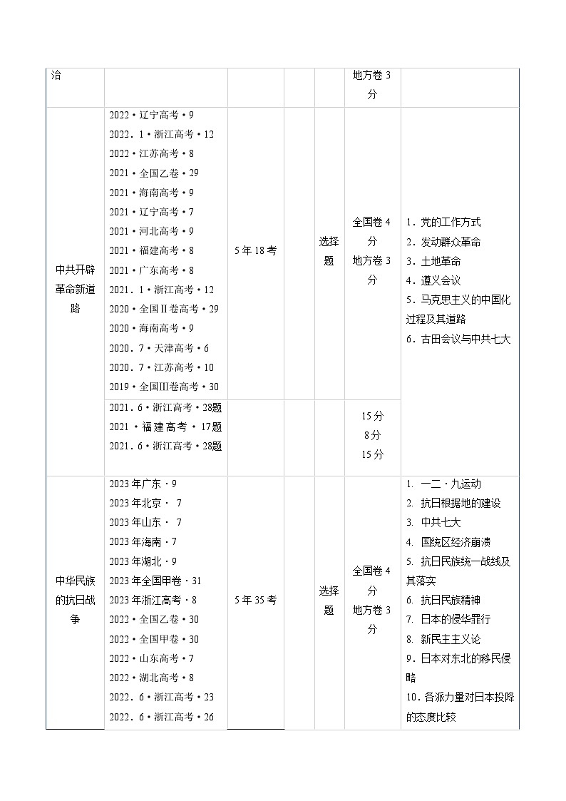 高考历史真题分项汇编（全国通用）五年（2019-2023）专题06 新民主主义革命时期：中国共产党成立与新民主主义革命的胜利02