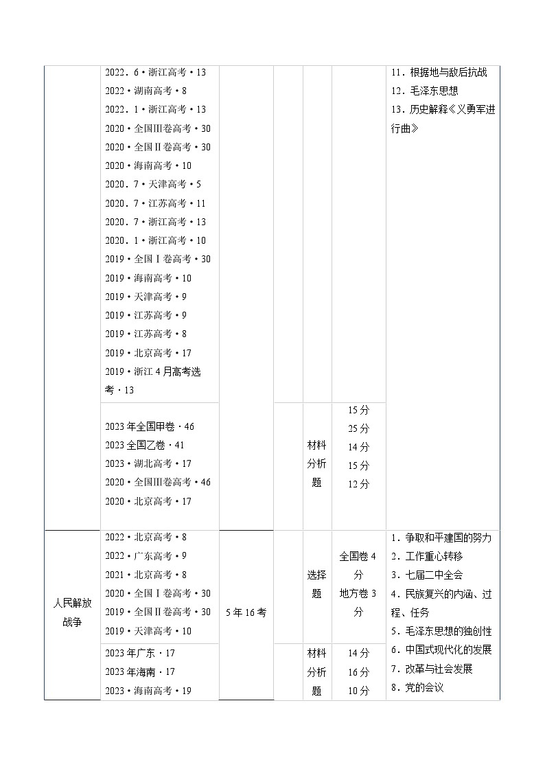 高考历史真题分项汇编（全国通用）五年（2019-2023）专题06 新民主主义革命时期：中国共产党成立与新民主主义革命的胜利03