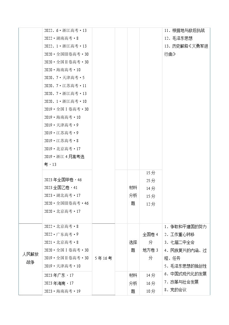 高考历史真题分项汇编（全国通用）五年（2019-2023）专题06 新民主主义革命时期：中国共产党成立与新民主主义革命的胜利03