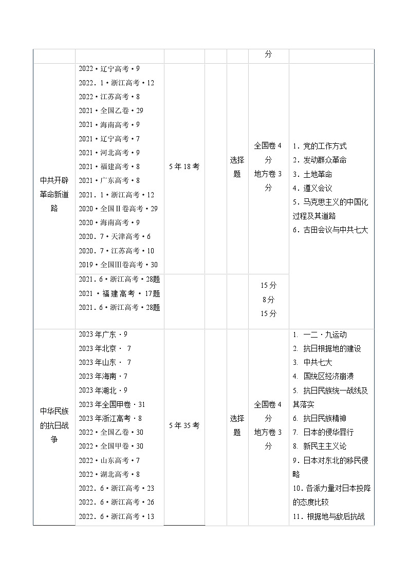 高考历史真题分项汇编（全国通用）五年（2019-2023）专题06 新民主主义革命时期：中国共产党成立与新民主主义革命的胜利02