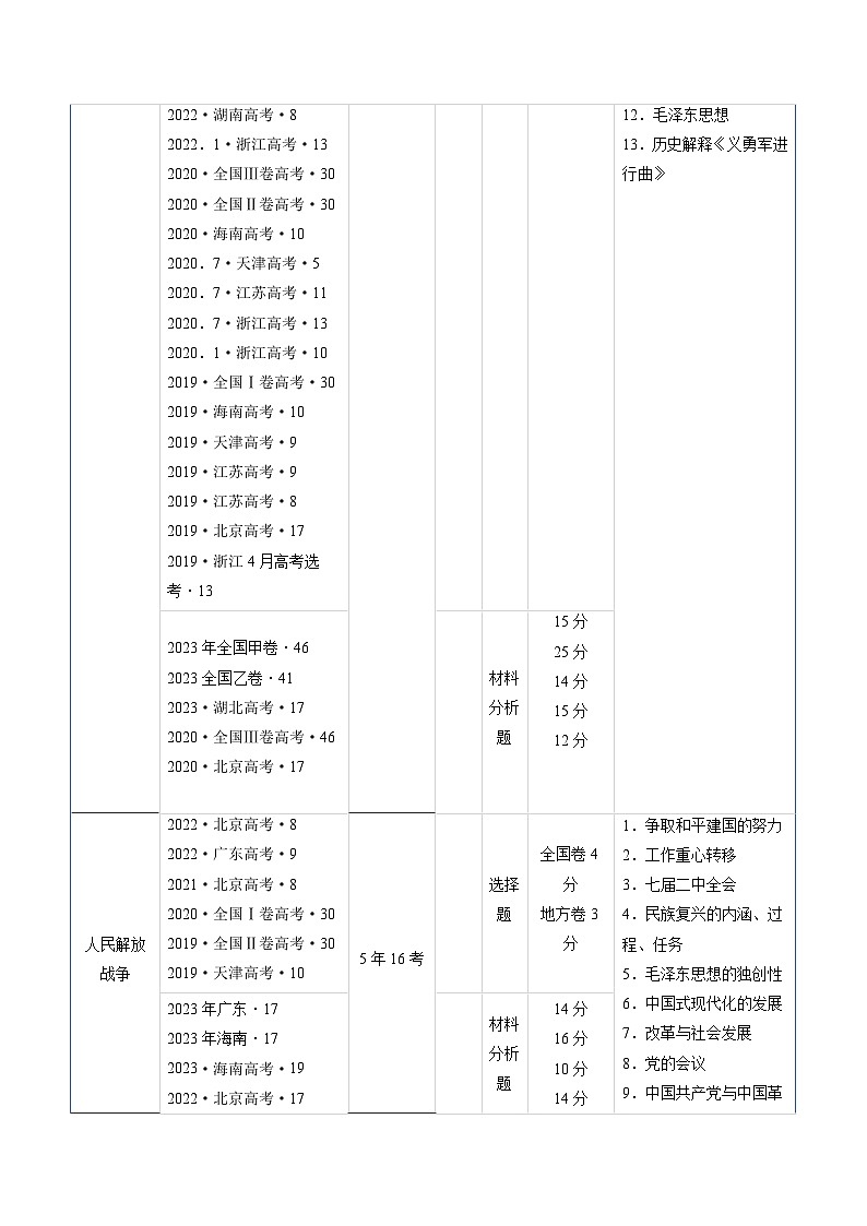 高考历史真题分项汇编（全国通用）五年（2019-2023）专题06 新民主主义革命时期：中国共产党成立与新民主主义革命的胜利03