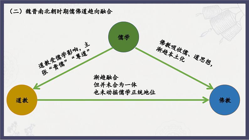 人教统编版高中历史必修中外历史纲要 第八课 三国至隋唐的文化 课件第8页