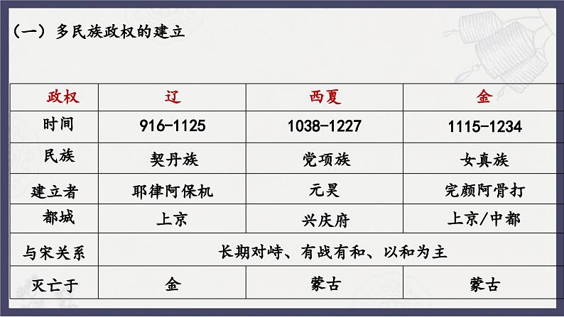 人教统编版高中历史必修中外历史纲要 第十课 辽夏金元的统治 课件+教案+同步分层练习(含答案)06