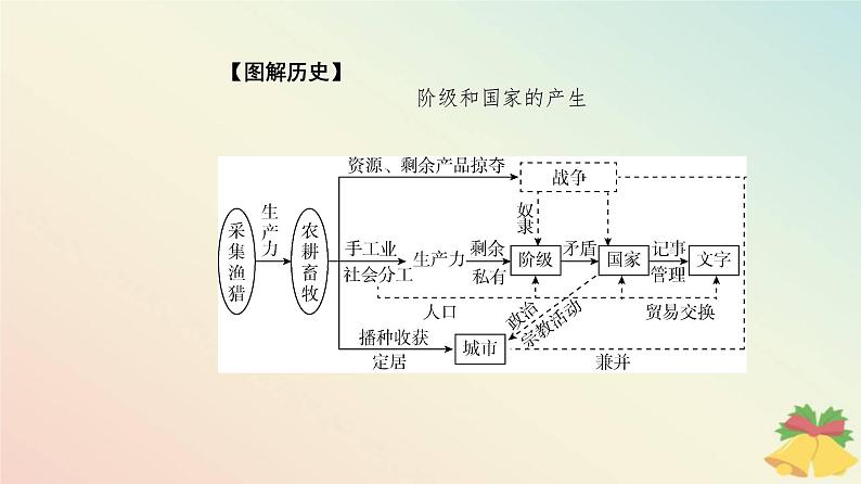 新教材2023高中历史第一单元古代文明的产生与发展第1课文明的产生与早期发展课件部编版必修中外历史纲要下06