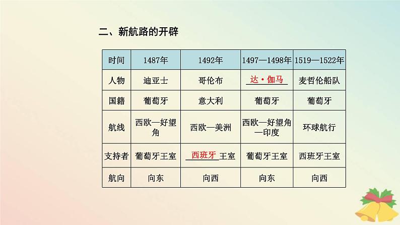 新教材2023高中历史第三单元走向整体的世界第6课全球航路的开辟课件部编版必修中外历史纲要下第7页
