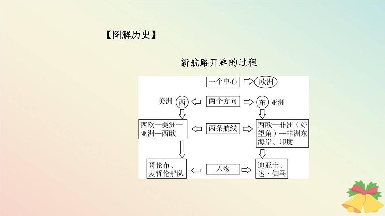新教材2023高中历史第三单元走向整体的世界第6课全球航路的开辟课件部编版必修中外历史纲要下第8页