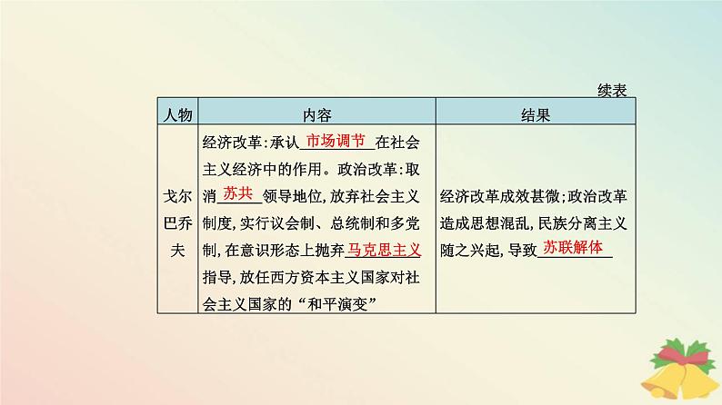 新教材2023高中历史第八单元20世纪下半叶世界的新变化第20课社会主义国家的发展与变化课件部编版必修中外历史纲要下05