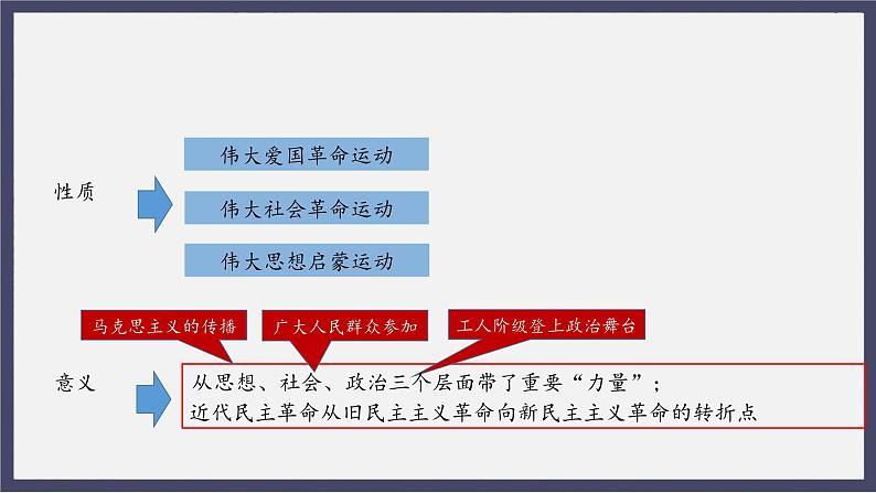 人教统编版高中历史必修中外历史纲要 第二十一课 五四运动与中国共产党的诞生 课件第8页