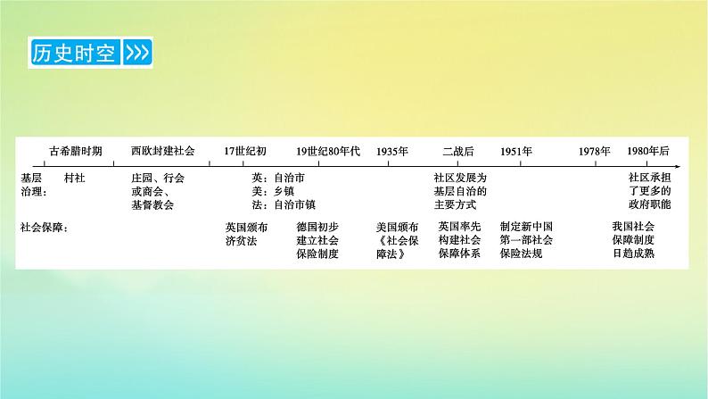 新教材2023年高中历史第6单元基层治理与社会保障第18课世界主要国家的基层治理与社会保障课件部编版选择性必修106