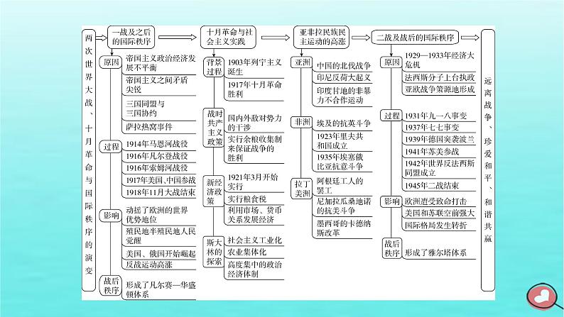 新教材2023年高中历史第7单元两次世界大战十月革命与国际秩序的演变单元整合课件部编版必修中外历史纲要下第5页