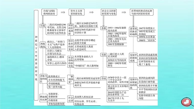 新教材2023年高中历史第8单元20世纪下半叶世界的新变化单元整合课件部编版必修中外历史纲要下05