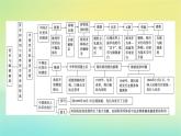 新教材2023年高中历史第5单元货币与赋税制度单元整合课件部编版选择性必修1