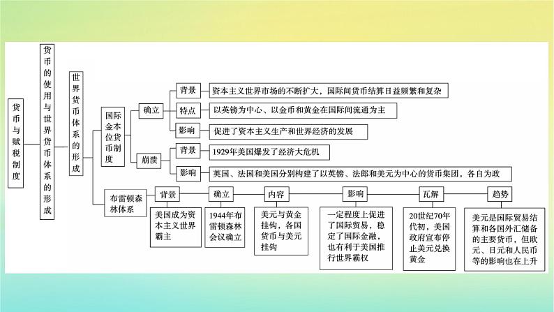 新教材2023年高中历史第5单元货币与赋税制度单元整合课件部编版选择性必修105