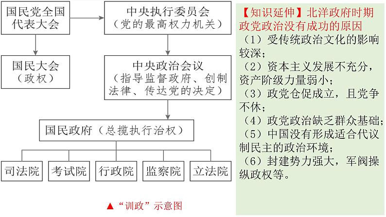 统编版历史选择性必修1第3课《中国近代至当代政治制度的演变》课件第8页