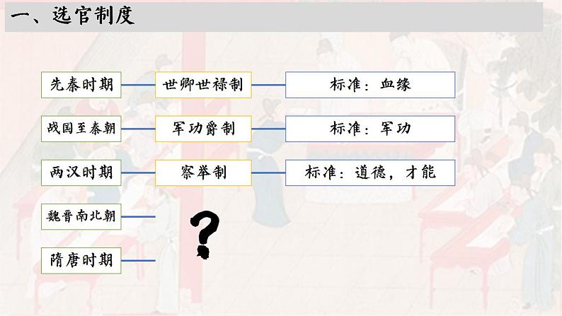 高中历史统编版必修中外历史纲要上课件第7课隋唐制度的变化与创新03