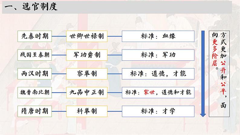 高中历史统编版必修中外历史纲要上课件第7课隋唐制度的变化与创新07