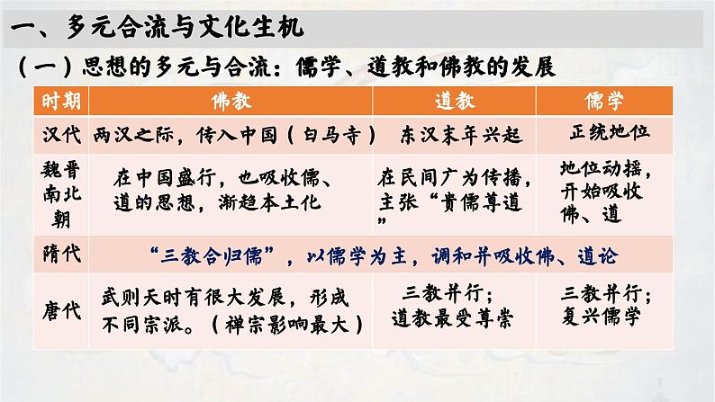 高中历史统编版必修中外历史纲要上课件第8课三国至隋唐的文化05
