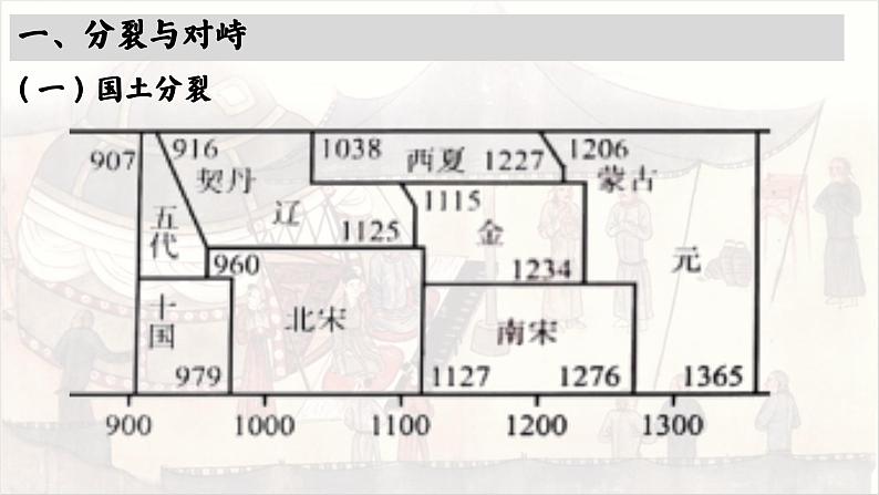 高中历史统编版必修中外历史纲要上课件第10课辽夏金元的统治02