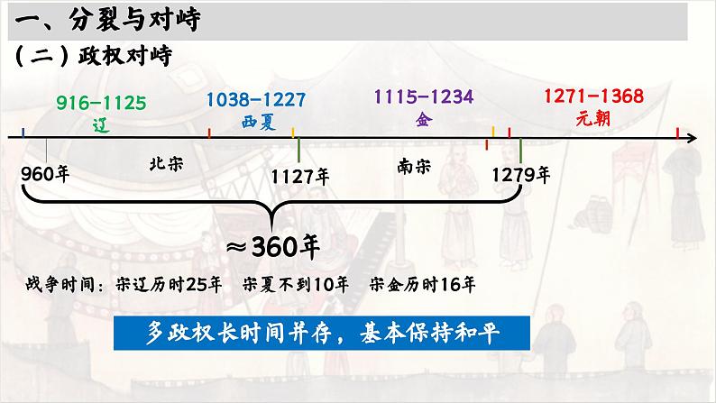 高中历史统编版必修中外历史纲要上课件第10课辽夏金元的统治05