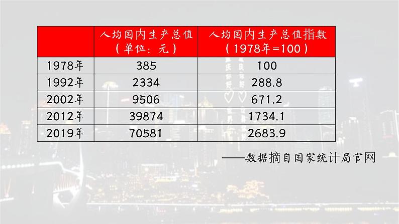 高中历史统编版必修中外历史纲要上课件第29课改革开放以来的巨大成就03