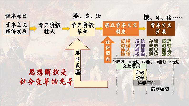 高中历史统编版必修中外历史纲要下课件第9课第2页