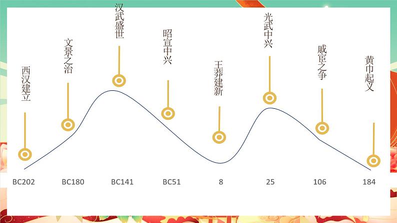 人教统编版历史(必修) 第4课 西汉和东汉——统一多民族封建国家的巩固（课件）03
