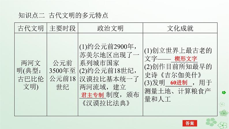 2024版新教材高考历史全程一轮总复习第三编世界史第八单元古代文明的产生与发展及中古时期的世界课题23古代文明的产生与发展课件06