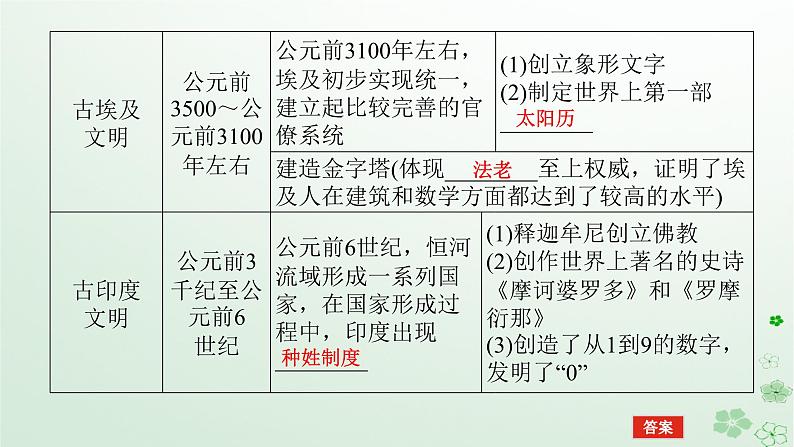 2024版新教材高考历史全程一轮总复习第三编世界史第八单元古代文明的产生与发展及中古时期的世界课题23古代文明的产生与发展课件07