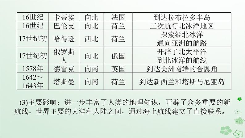 2024版新教材高考历史全程一轮总复习第三编世界史第九单元走向整体的世界和资本主义制度的确立课题25中古时期的世界课件07