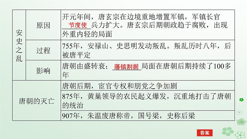 2024版新教材高考历史全程一轮总复习第一编中国古代史第二单元三国两晋南北朝的民族交融与隋唐统一多民族封建国家的发展课题6隋唐盛衰及其制度上的重要建树课件第7页