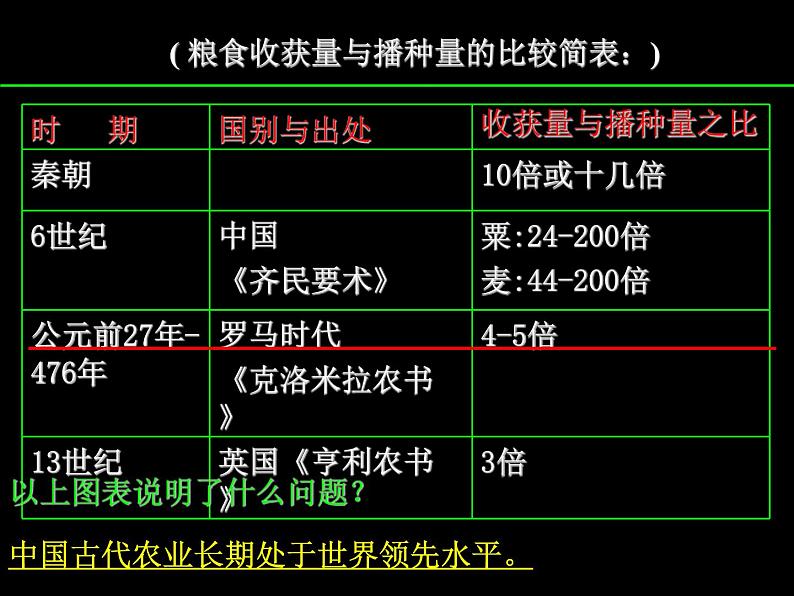 第1课  发达的古代农业 课件--2023届高考人教版历史一轮复习第6页