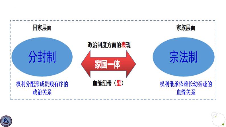 第1课 中国古代政治制度的形成与发展 课件--2024届高三历史统编版（2019）选择性必修1国家制度与社会治理一轮复习第4页