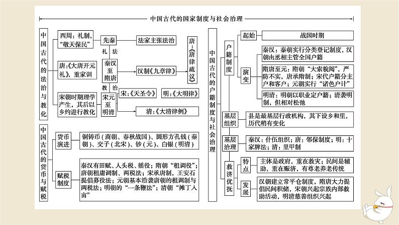 新教材2024版高考历史全程一轮总复习单元高效整合4第四单元中国古代国家制度社会生活与文化交流__中国古代选择性必修课件第2页