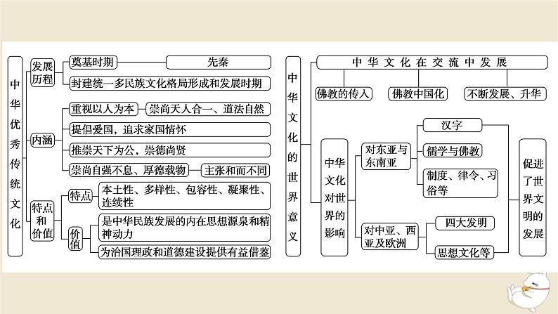 新教材2024版高考历史全程一轮总复习单元高效整合4第四单元中国古代国家制度社会生活与文化交流__中国古代选择性必修课件第4页